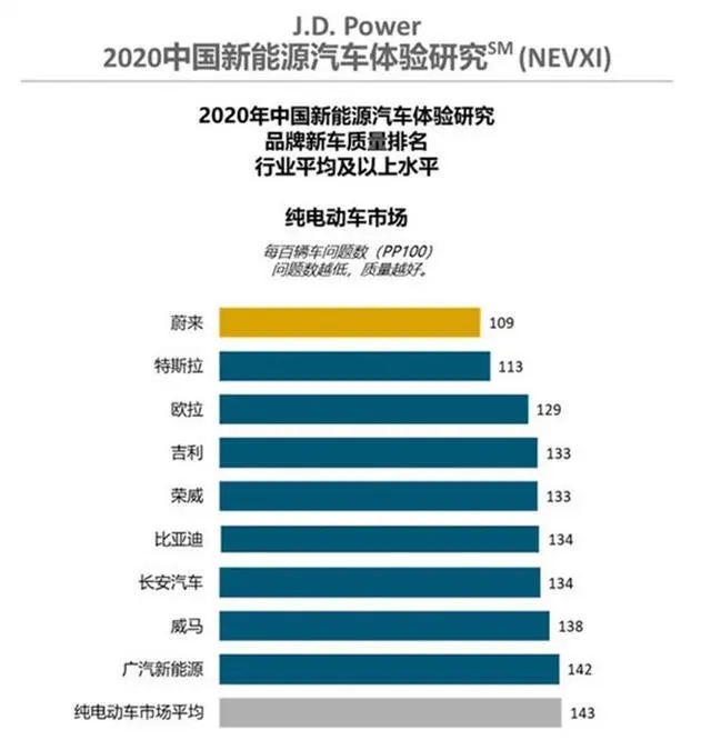 美國(guó)機(jī)構(gòu)發(fā)布：質(zhì)量排行，蔚來(lái)在超越特斯拉成第一
