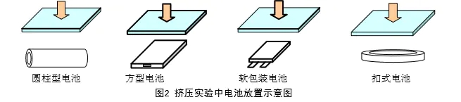 電池?cái)D壓試驗(yàn)機(jī)的試驗(yàn)用途和方法有哪些呢？